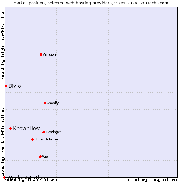 Market position of KnownHost vs. Divio vs. Webhost Python