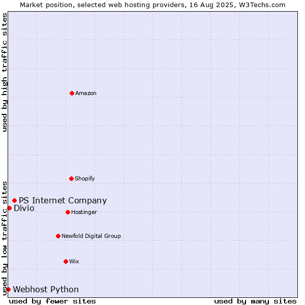 Market position of PS Internet Company vs. Divio vs. Webhost Python
