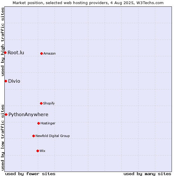 Market position of PythonAnywhere vs. Divio vs. Root.lu