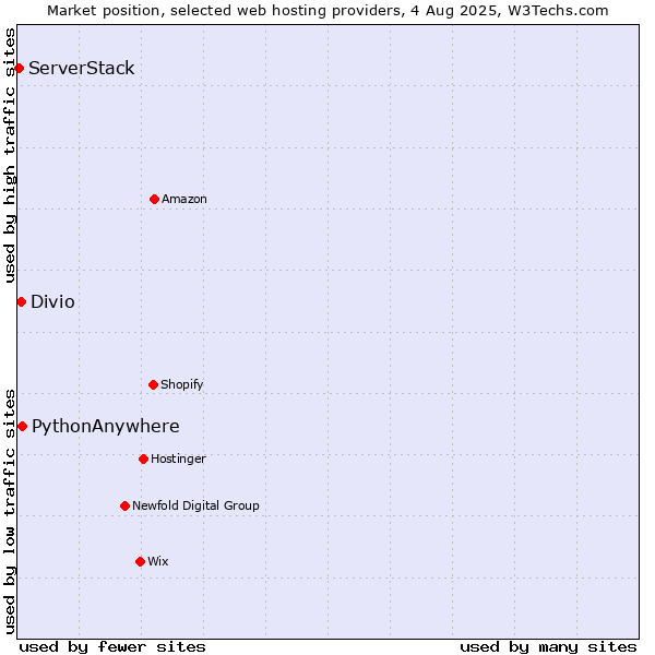 Market position of PythonAnywhere vs. Divio vs. ServerStack