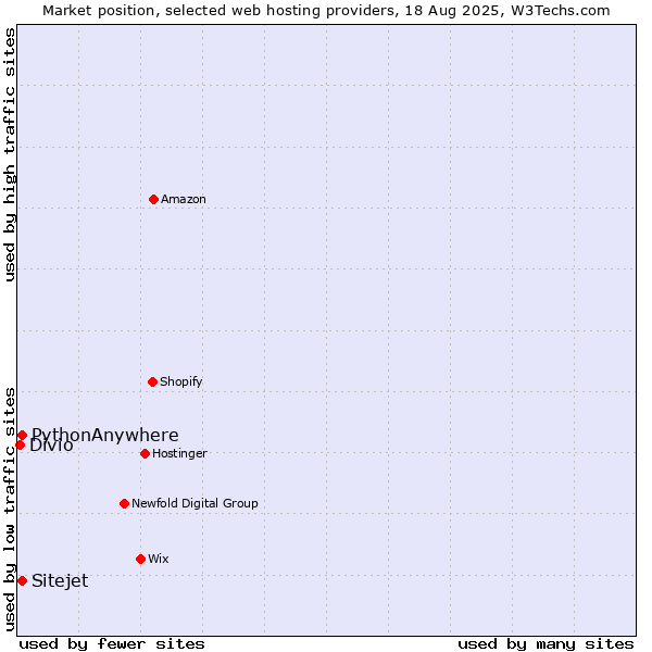 Market position of Sitejet vs. PythonAnywhere vs. Divio