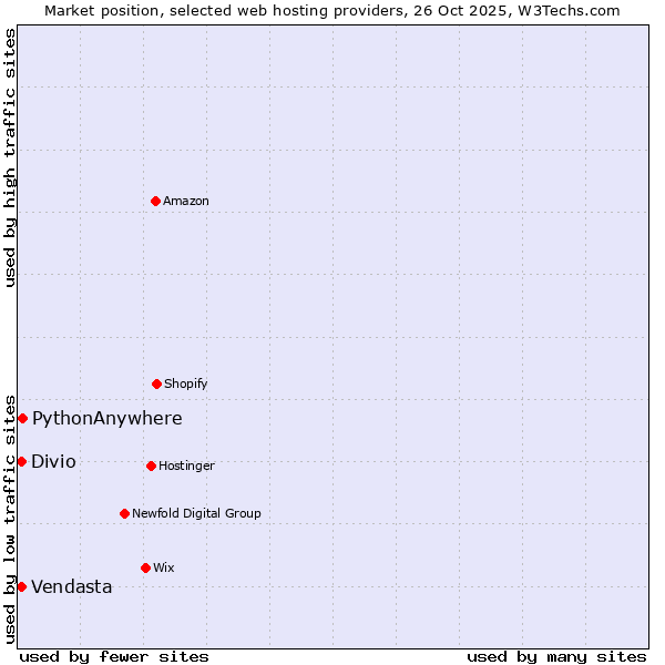 Market position of PythonAnywhere vs. Vendasta vs. Divio