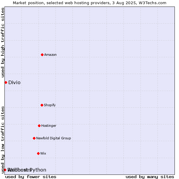 Market position of Divio vs. Webhost Python vs. Raidboxes