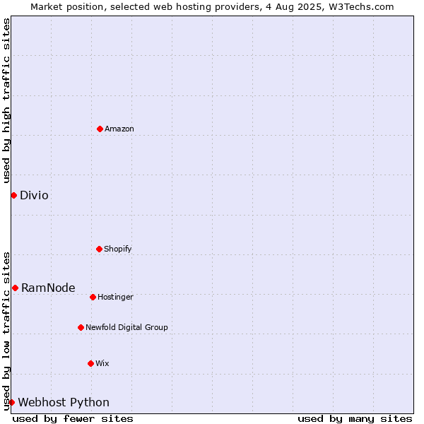 Market position of RamNode vs. Divio vs. Webhost Python