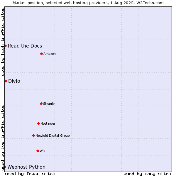 Market position of Divio vs. Read the Docs vs. Webhost Python