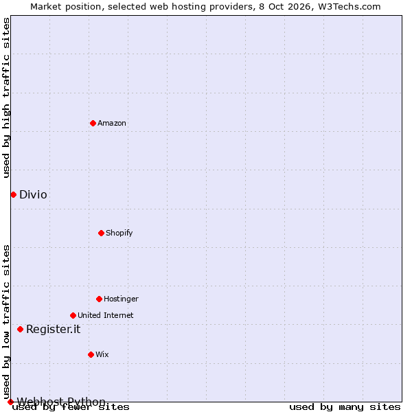 Market position of Register.it vs. Divio vs. Webhost Python