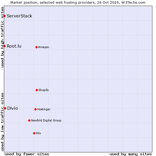 Market position of Divio vs. Root.lu vs. ServerStack