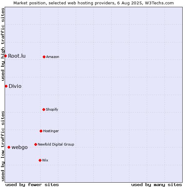 Market position of webgo vs. Divio vs. Root.lu