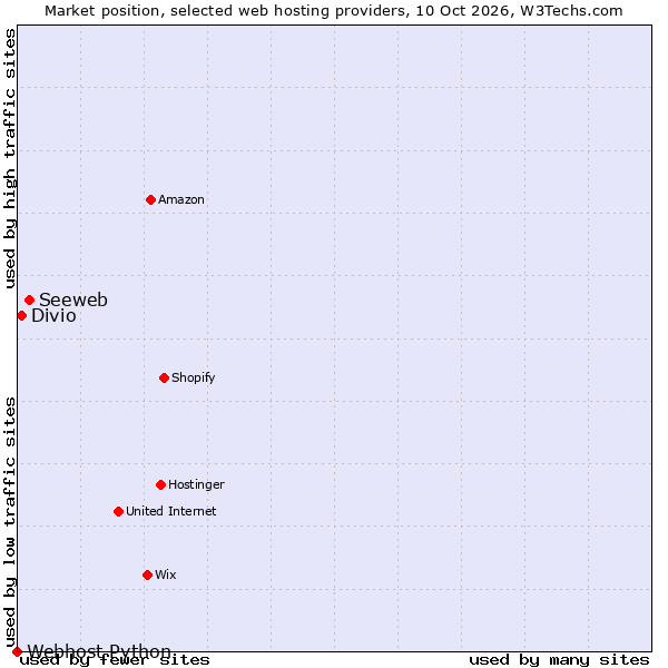 Market position of Seeweb vs. Divio vs. Webhost Python
