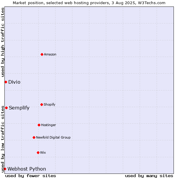 Market position of Semplify vs. Divio vs. Webhost Python