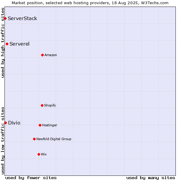 Market position of Serverel vs. Divio vs. ServerStack