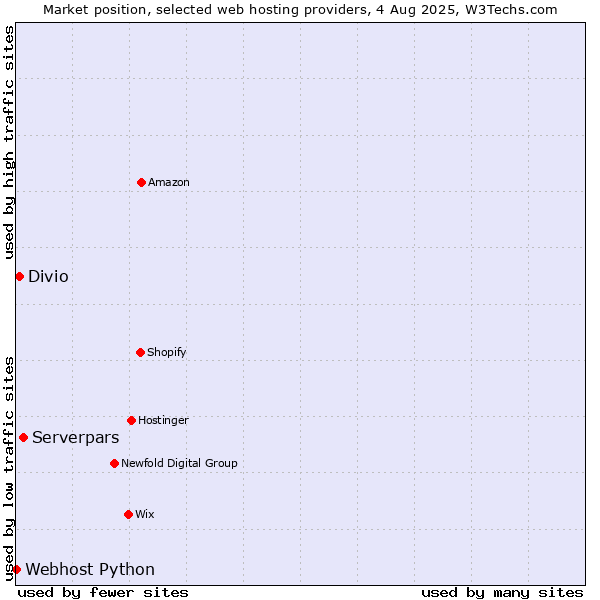 Market position of Serverpars vs. Divio vs. Webhost Python