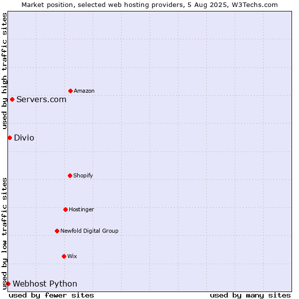 Market position of Servers.com vs. Divio vs. Webhost Python