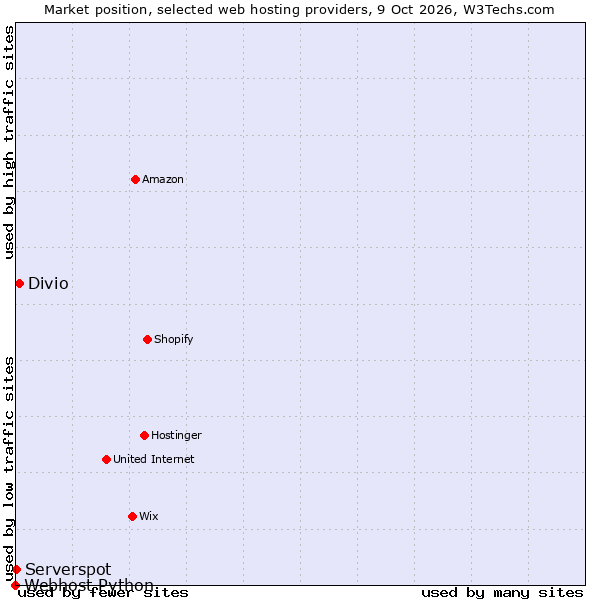 Market position of Divio vs. Serverspot vs. Webhost Python