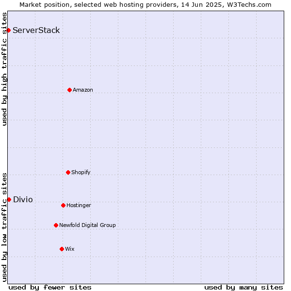 Market position of Divio vs. ServerStack