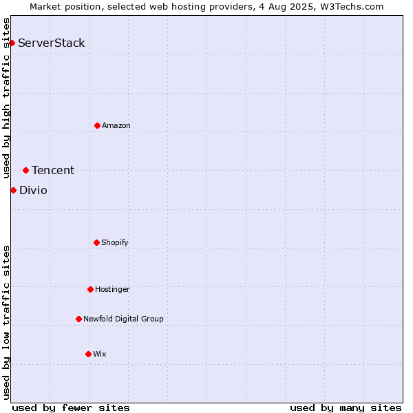 Market position of Tencent vs. Divio vs. ServerStack