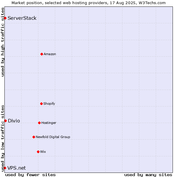 Market position of Divio vs. ServerStack vs. VPS.net