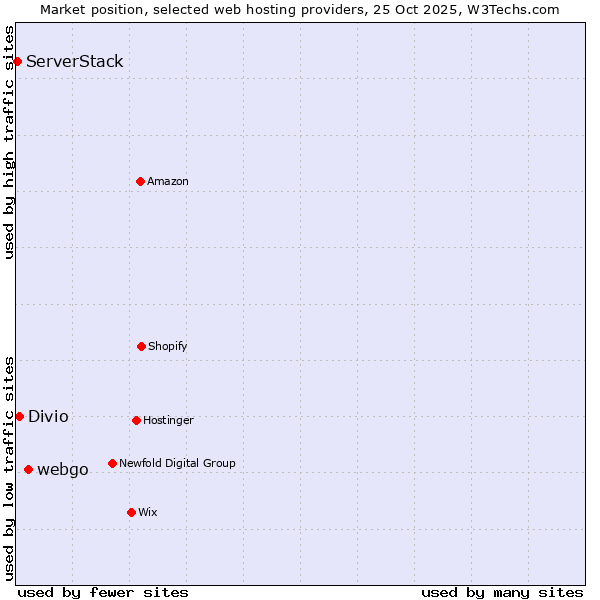 Market position of webgo vs. Divio vs. ServerStack