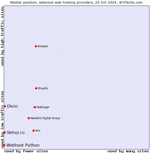 Market position of Divio vs. Setup.ru vs. Webhost Python