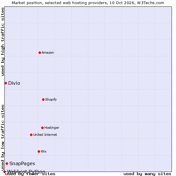 Market position of SnapPages vs. Divio vs. Webhost Python