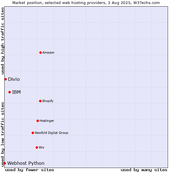 Market position of IBM vs. Divio vs. Webhost Python