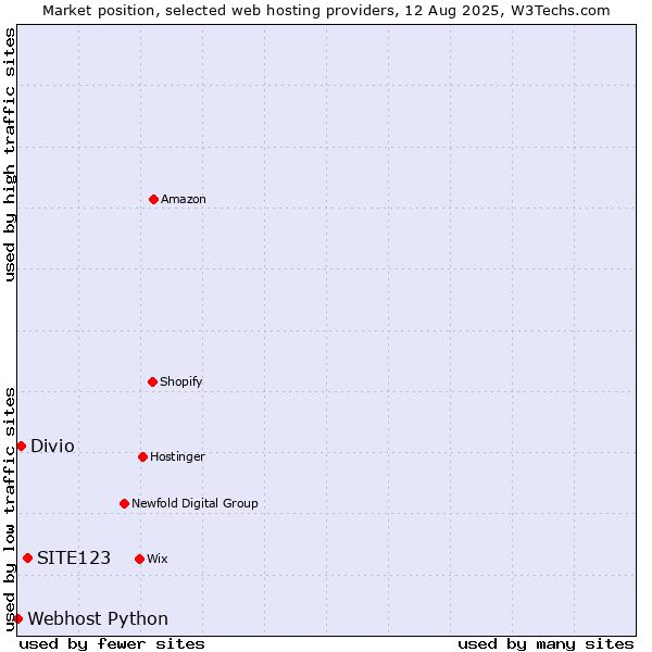 Market position of SITE123 vs. Divio vs. Webhost Python