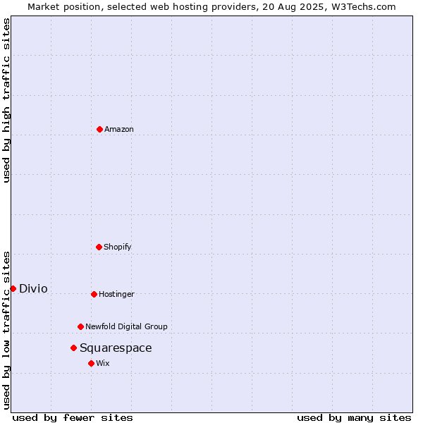 Market position of Squarespace vs. Divio