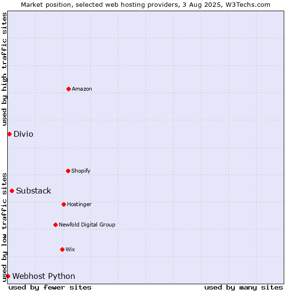 Market position of Substack vs. Divio vs. Webhost Python