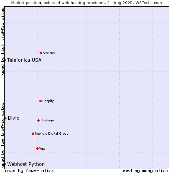 Market position of Divio vs. Webhost Python vs. Telefonica USA