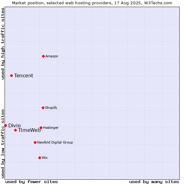 Market position of TimeWeb vs. Tencent vs. Divio