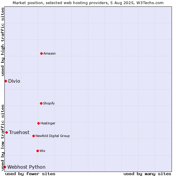Market position of Truehost vs. Divio vs. Webhost Python