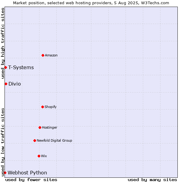 Market position of Divio vs. T-Systems vs. Webhost Python