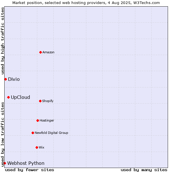 Market position of UpCloud vs. Divio vs. Webhost Python