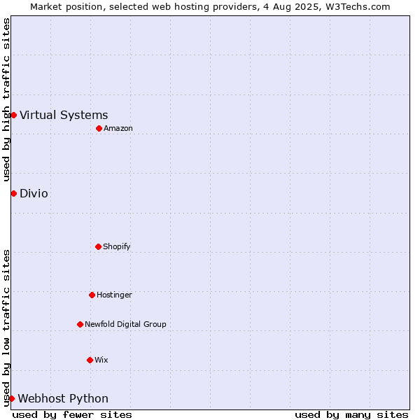Market position of Virtual Systems vs. Divio vs. Webhost Python