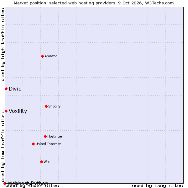 Market position of Voxility vs. Divio vs. Webhost Python