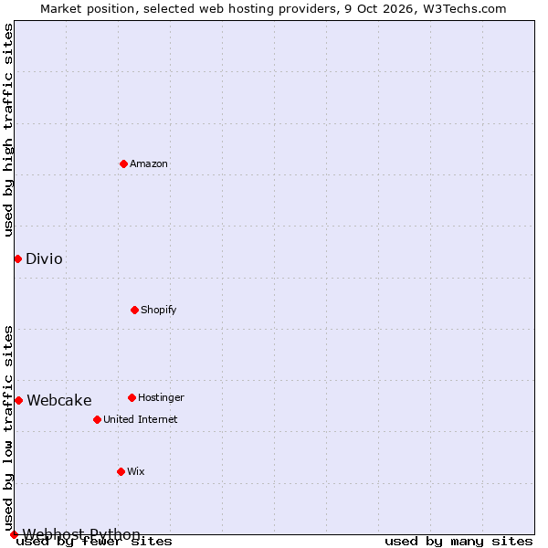 Market position of Webcake vs. Divio vs. Webhost Python