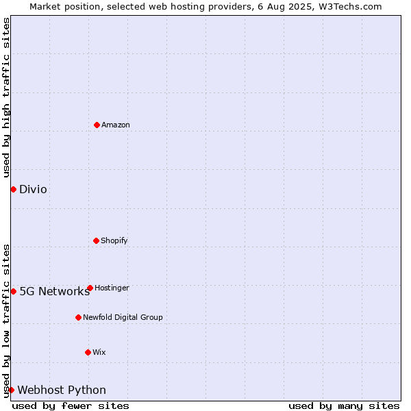 Market position of 5G Networks vs. Divio vs. Webhost Python