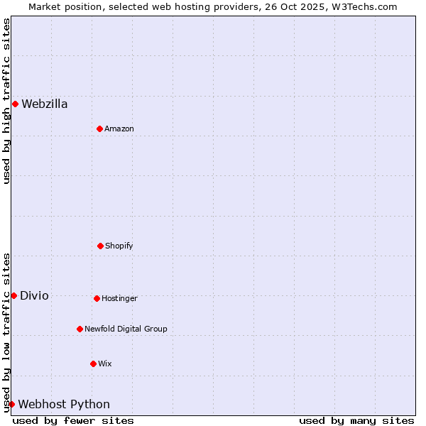 Market position of Webzilla vs. Divio vs. Webhost Python