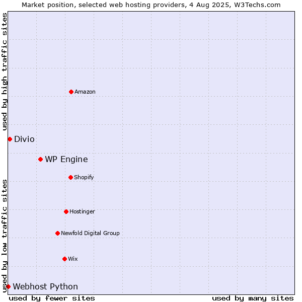Market position of WP Engine vs. Divio vs. Webhost Python