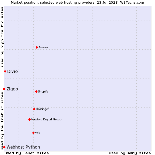 Market position of Divio vs. Ziggo vs. Webhost Python