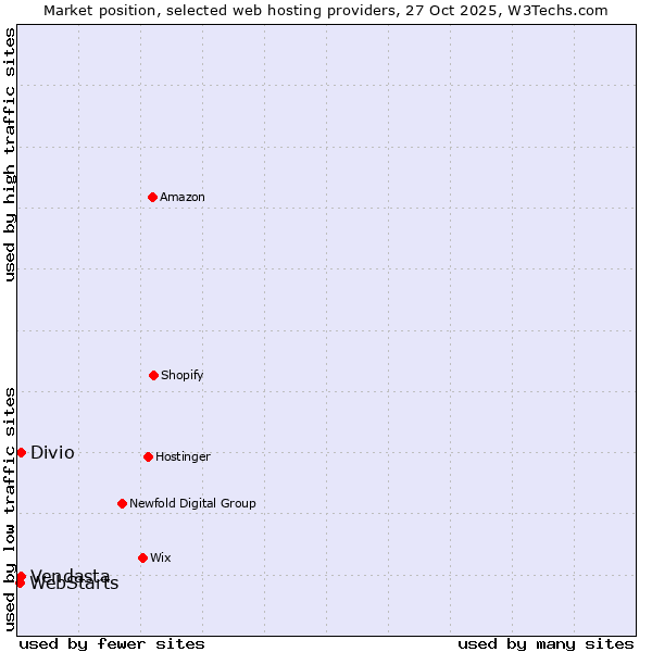 Market position of Vendasta vs. Divio vs. WebStarts