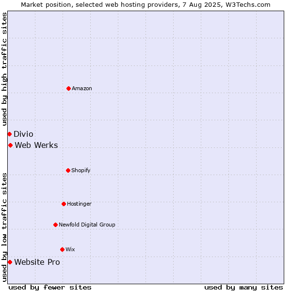 Market position of Web Werks vs. Website Pro vs. Divio