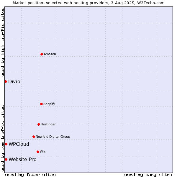 Market position of Website Pro vs. WPCloud vs. Divio