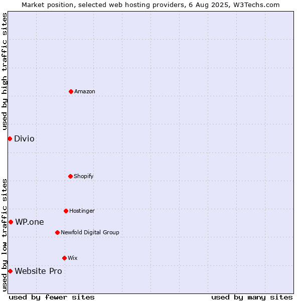 Market position of WP.one vs. Website Pro vs. Divio