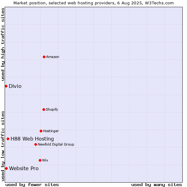 Market position of H88 Web Hosting vs. Website Pro vs. Divio