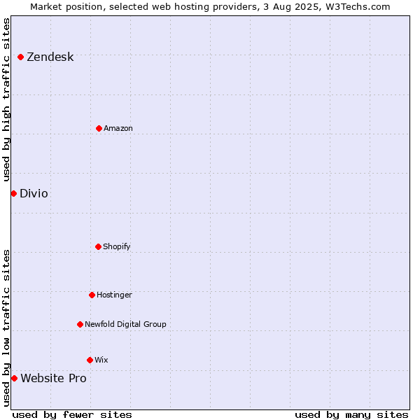 Market position of Zendesk vs. Website Pro vs. Divio