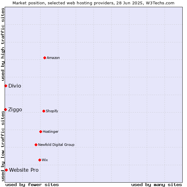 Market position of Website Pro vs. Divio vs. Ziggo