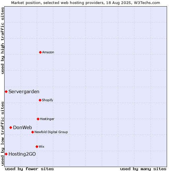 Market position of DonWeb vs. Hosting2GO vs. Servergarden