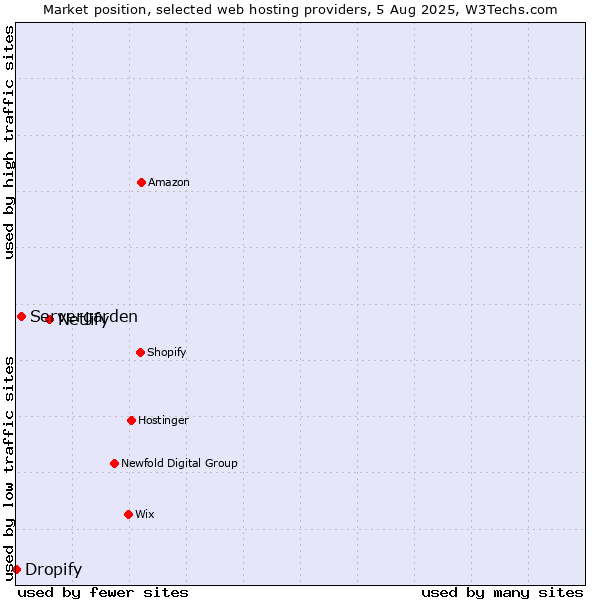 Market position of Netlify vs. Servergarden vs. Dropify