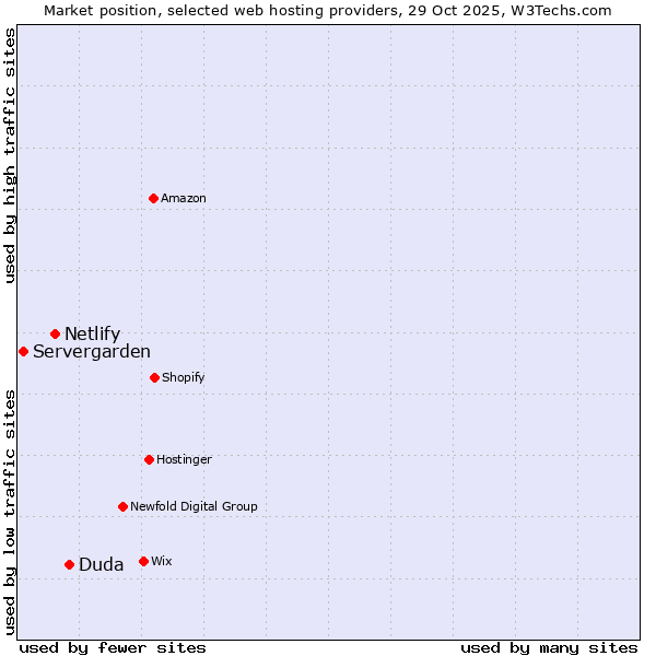 Market position of Duda vs. Netlify vs. Servergarden